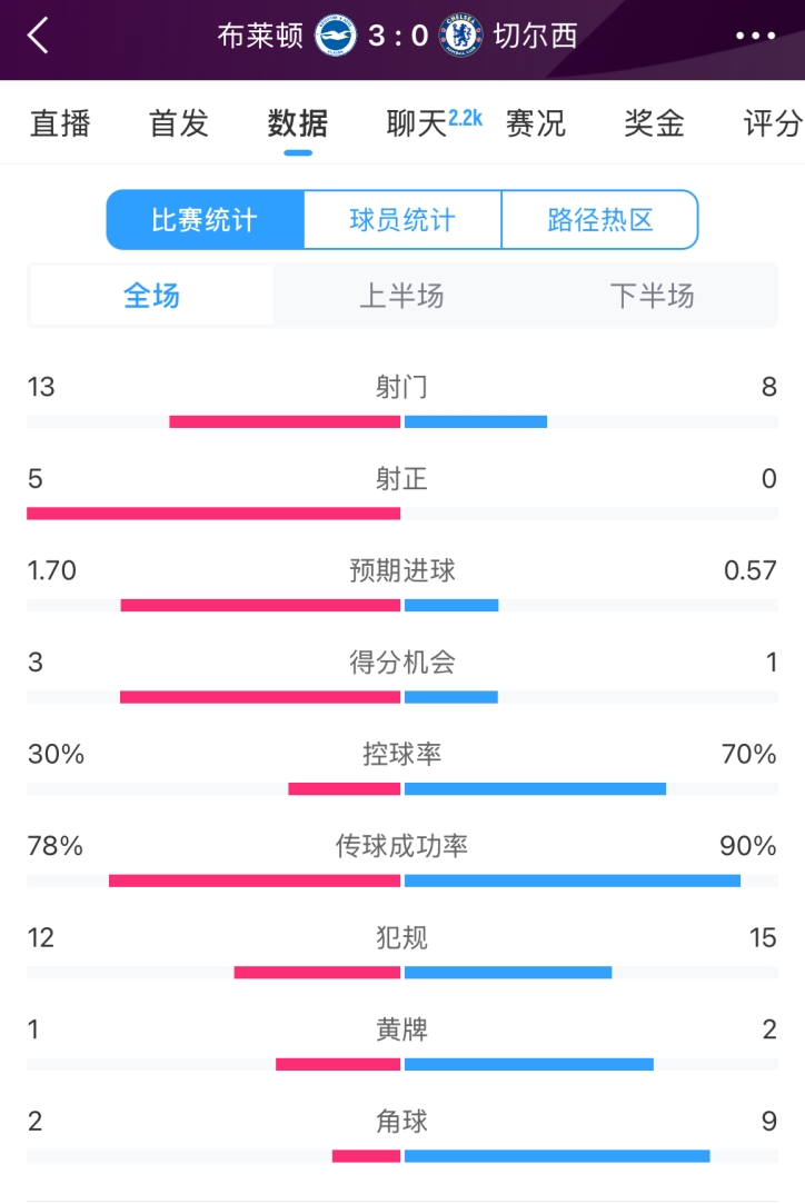 脸都不要了 切尔西全场0射正！布莱顿5射正 射门数13-8领先蓝军