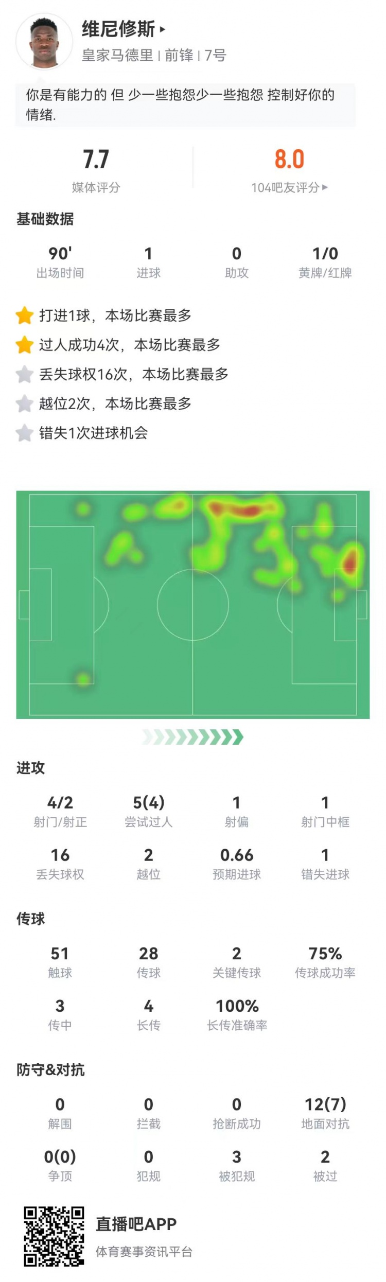 维尼修斯本场4射2正进1球+1中框 4成功过人+2关键传球3造犯规